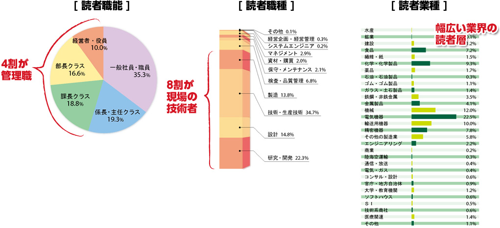 読者内容のグラフ
