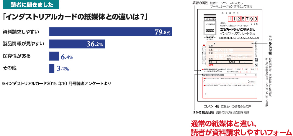 インダスリアルカードの違い