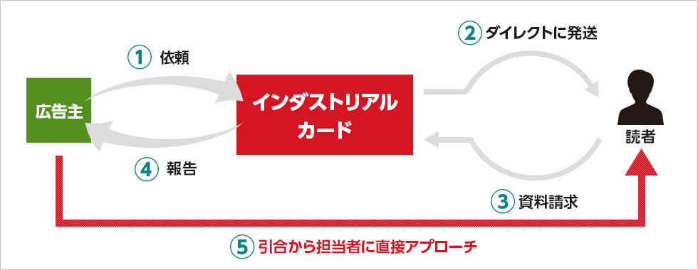 広告出稿と資料請求報告の流れの図